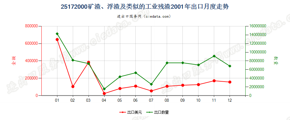 25172000矿渣、浮渣及类似的工业残渣，不论是否混有子目251710所列的材料出口2001年月度走势图