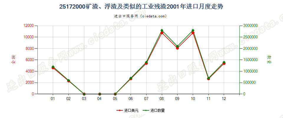 25172000矿渣、浮渣及类似的工业残渣，不论是否混有子目251710所列的材料进口2001年月度走势图