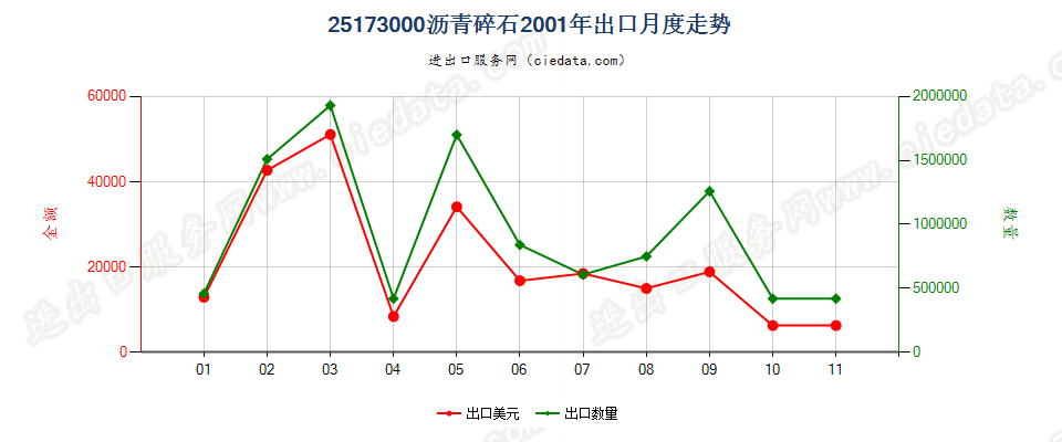 25173000沥青碎石出口2001年月度走势图