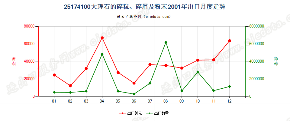 25174100大理石的碎粒、碎屑及粉末出口2001年月度走势图