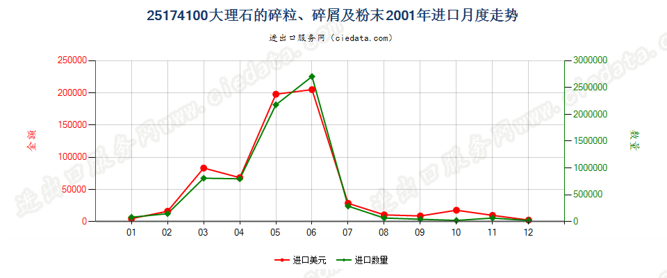 25174100大理石的碎粒、碎屑及粉末进口2001年月度走势图