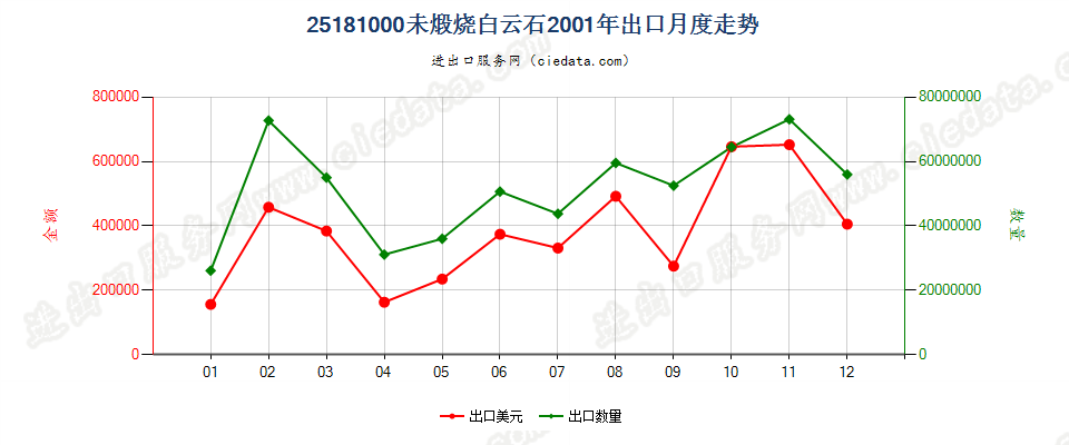 25181000未煅烧或烧结白云石出口2001年月度走势图