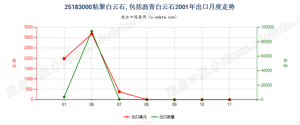 25183000(2022STOP)夯混白云石出口2001年月度走势图