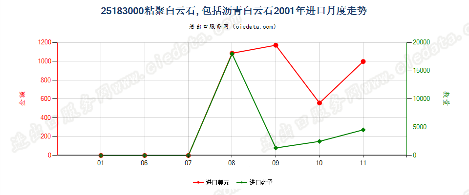 25183000(2022STOP)夯混白云石进口2001年月度走势图