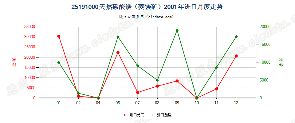 25191000天然碳酸镁（菱镁矿）进口2001年月度走势图