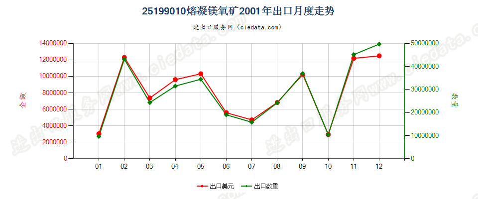 25199010熔凝镁氧矿出口2001年月度走势图