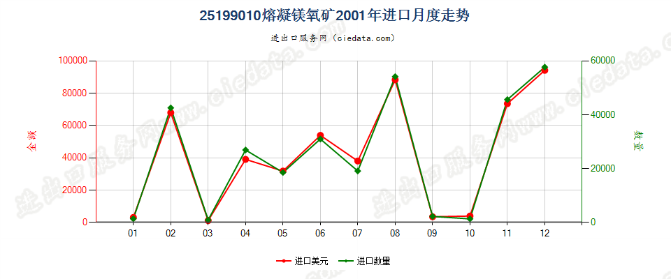 25199010熔凝镁氧矿进口2001年月度走势图