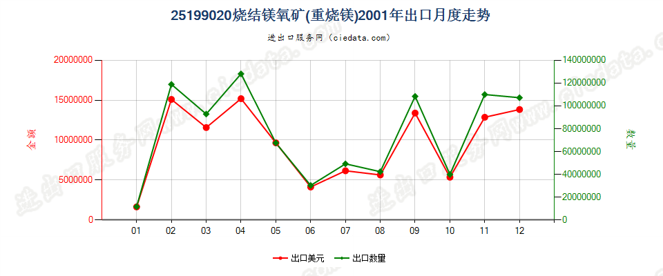 25199020烧结镁氧矿（重烧镁）出口2001年月度走势图