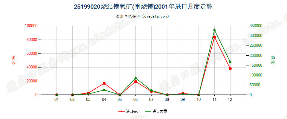 25199020烧结镁氧矿（重烧镁）进口2001年月度走势图