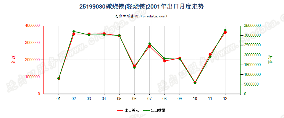 25199030碱烧镁（轻烧镁）出口2001年月度走势图