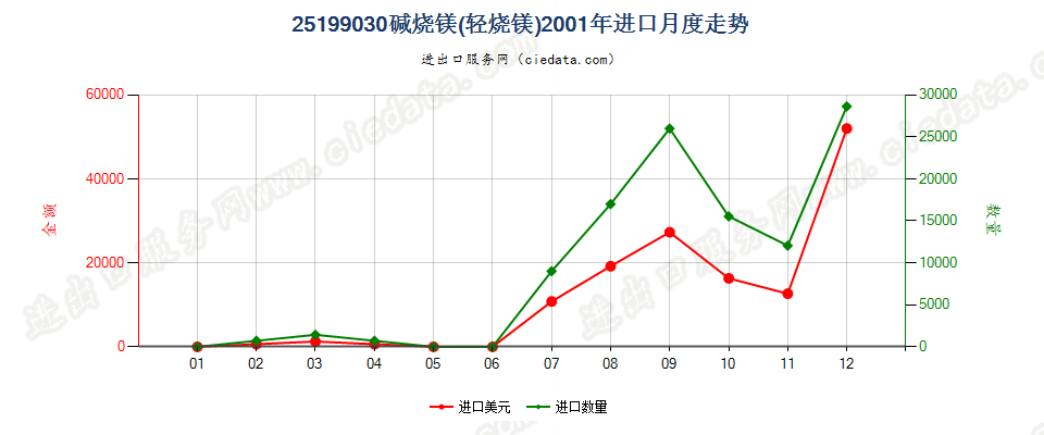 25199030碱烧镁（轻烧镁）进口2001年月度走势图