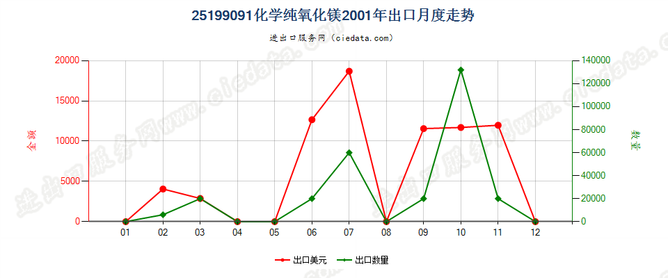 25199091化学纯氧化镁出口2001年月度走势图