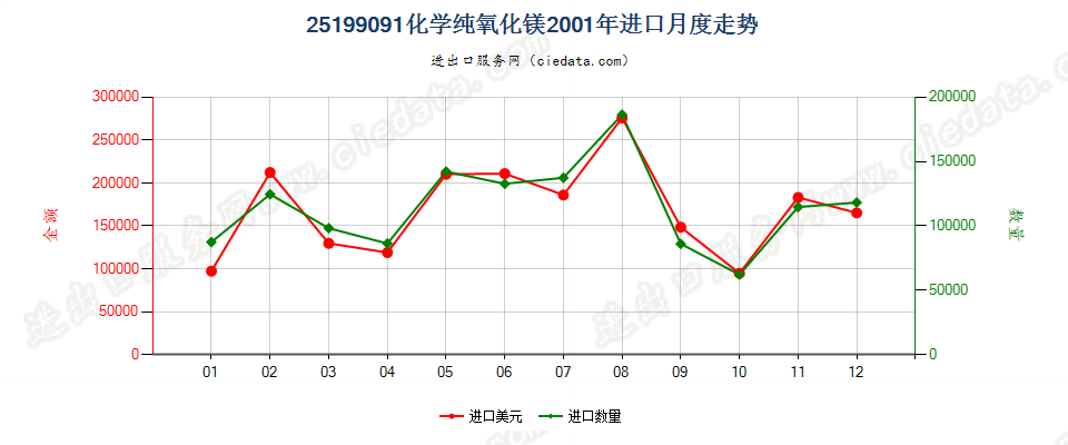 25199091化学纯氧化镁进口2001年月度走势图