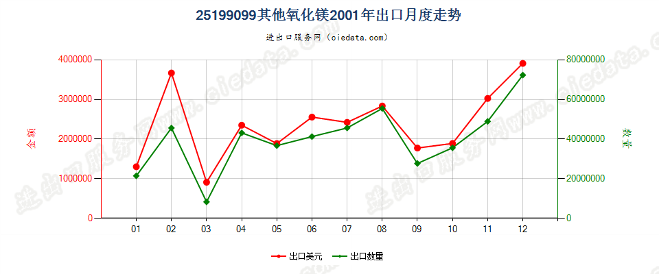 25199099其他氧化镁出口2001年月度走势图