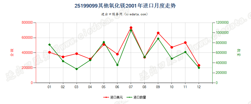 25199099其他氧化镁进口2001年月度走势图