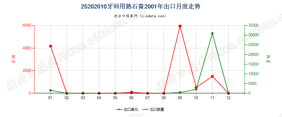 25202010牙科用熟石膏出口2001年月度走势图