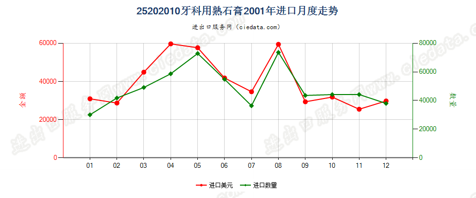 25202010牙科用熟石膏进口2001年月度走势图