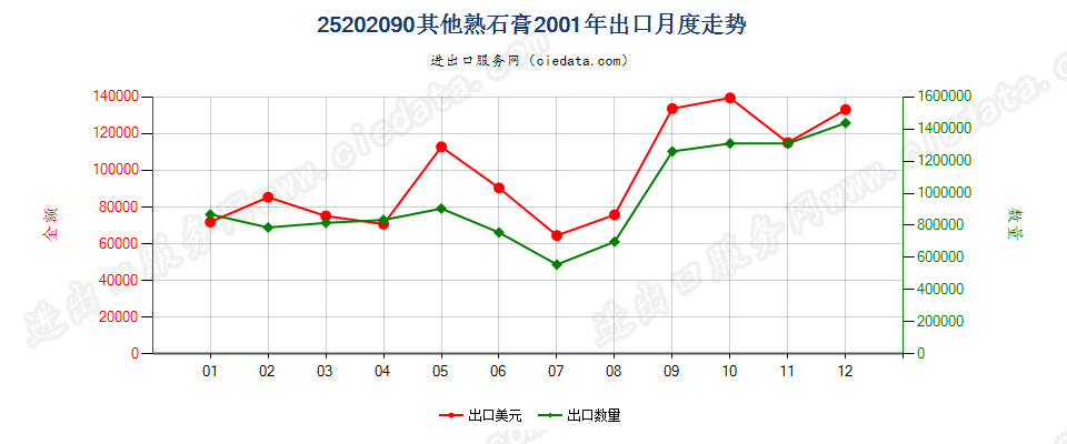 25202090其他熟石膏出口2001年月度走势图