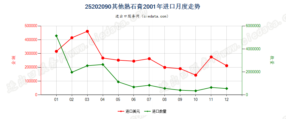 25202090其他熟石膏进口2001年月度走势图