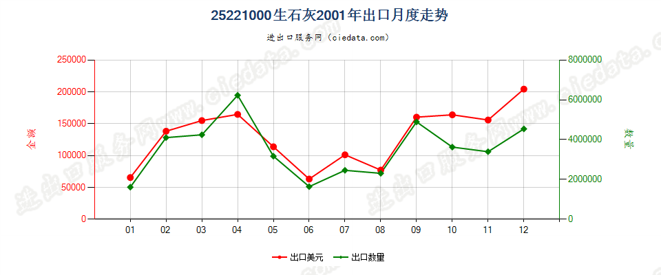 25221000生石灰出口2001年月度走势图