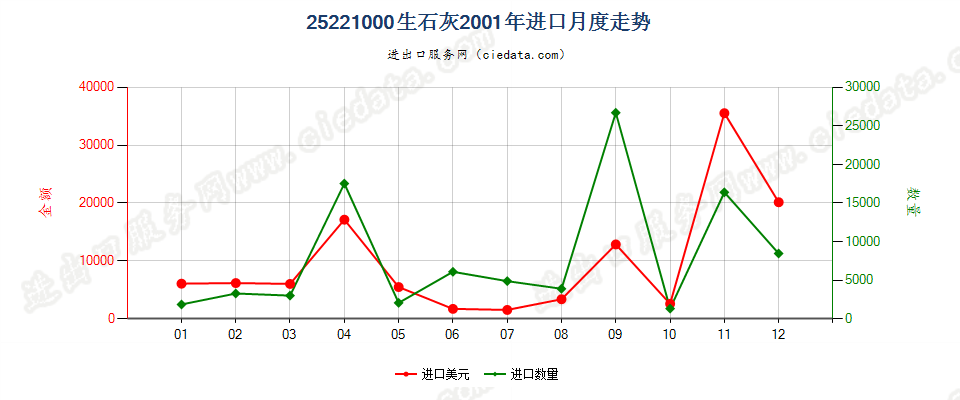 25221000生石灰进口2001年月度走势图