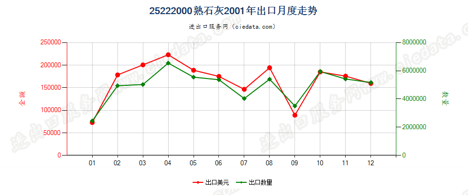 25222000熟石灰出口2001年月度走势图