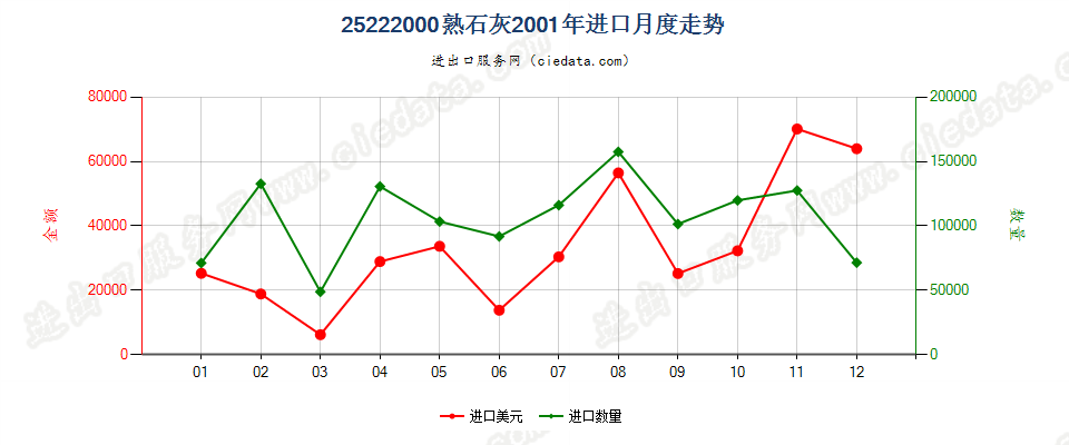 25222000熟石灰进口2001年月度走势图