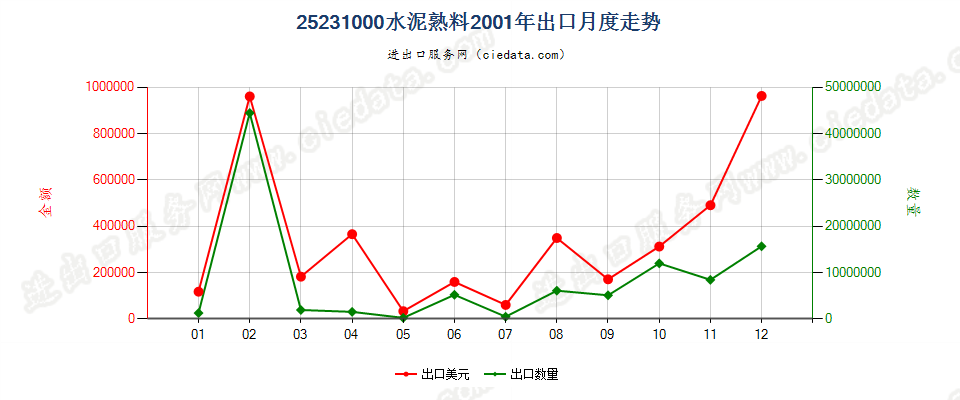 25231000水泥熟料出口2001年月度走势图