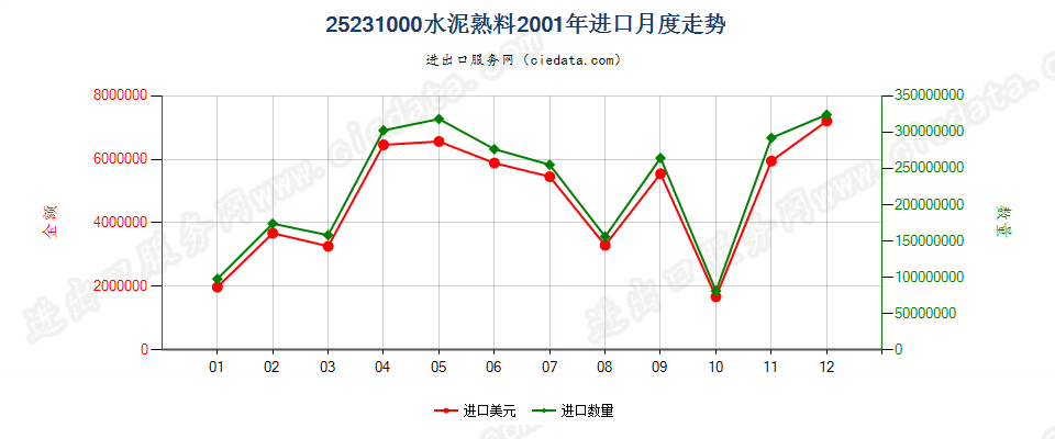 25231000水泥熟料进口2001年月度走势图