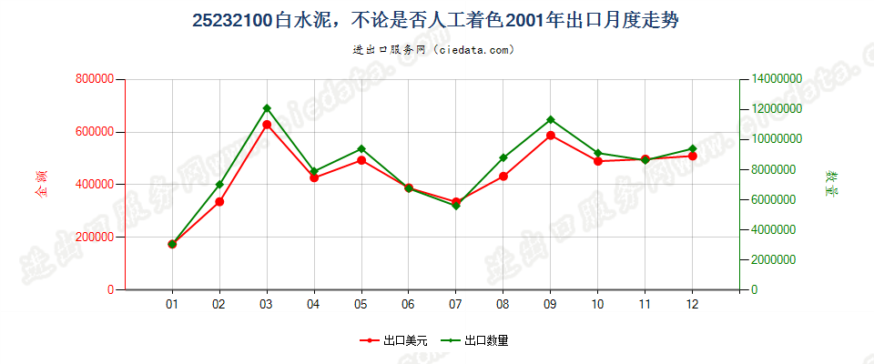 25232100白水泥，不论是否人工着色出口2001年月度走势图