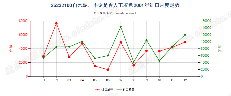 25232100白水泥，不论是否人工着色进口2001年月度走势图