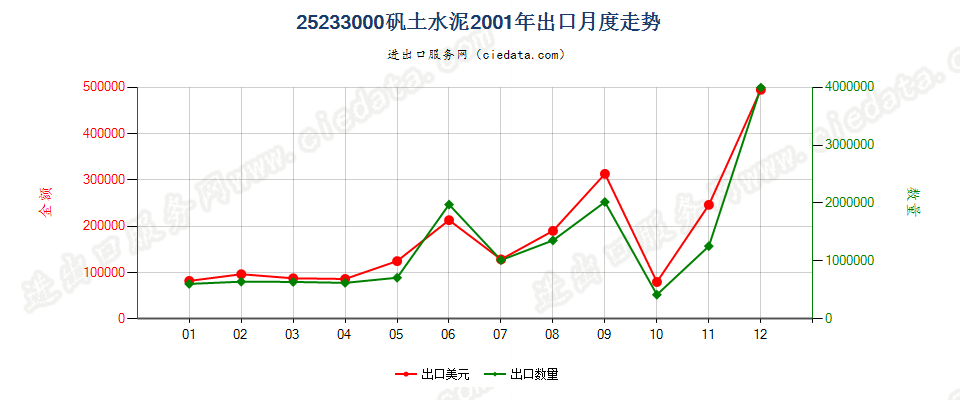 25233000矾土水泥出口2001年月度走势图