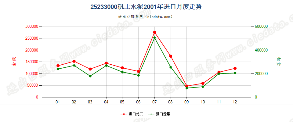 25233000矾土水泥进口2001年月度走势图