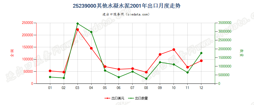 25239000其他水凝水泥出口2001年月度走势图