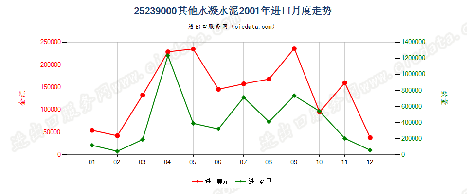 25239000其他水凝水泥进口2001年月度走势图