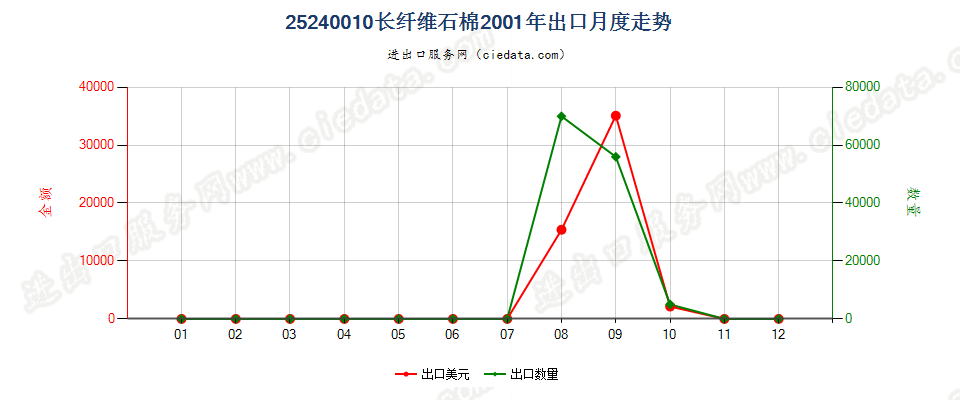 25240010(2007stop)长纤维石棉出口2001年月度走势图