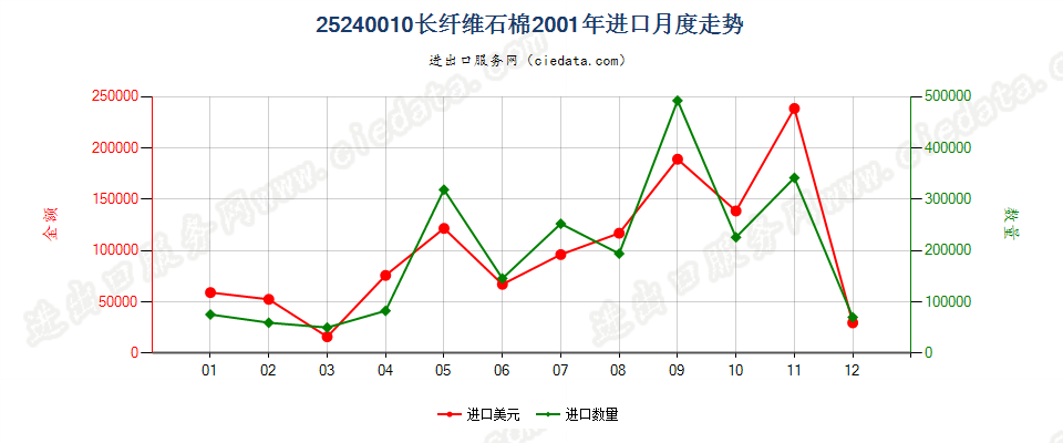 25240010(2007stop)长纤维石棉进口2001年月度走势图