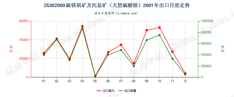 25302000硫镁矾矿及泻盐矿（天然硫酸镁）出口2001年月度走势图