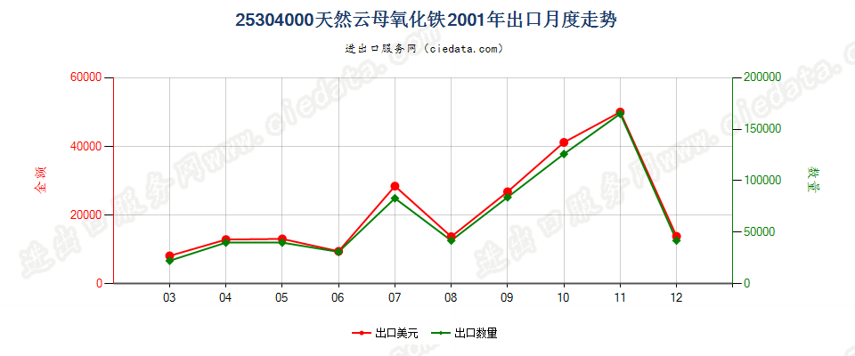 25304000出口2001年月度走势图