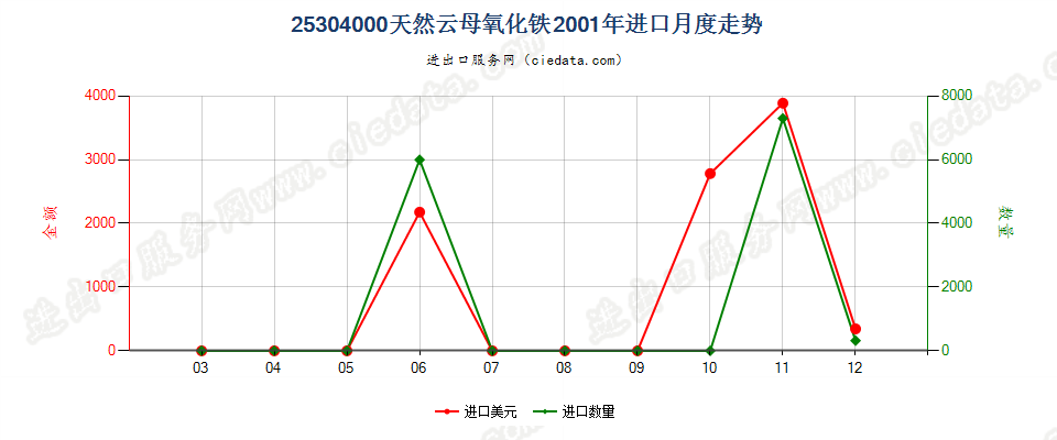 25304000进口2001年月度走势图