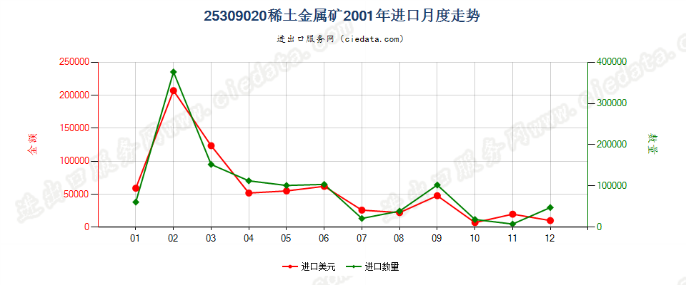 25309020稀土金属矿进口2001年月度走势图