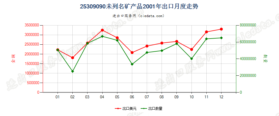 25309090(2005stop)未列名矿产品出口2001年月度走势图