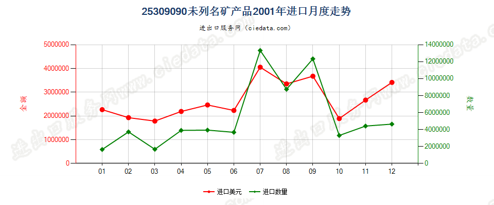 25309090(2005stop)未列名矿产品进口2001年月度走势图