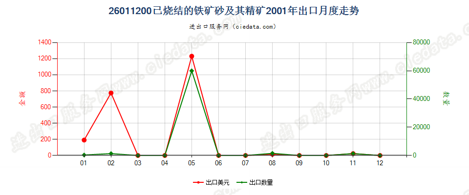 26011200已烧结的铁矿砂及其精矿出口2001年月度走势图