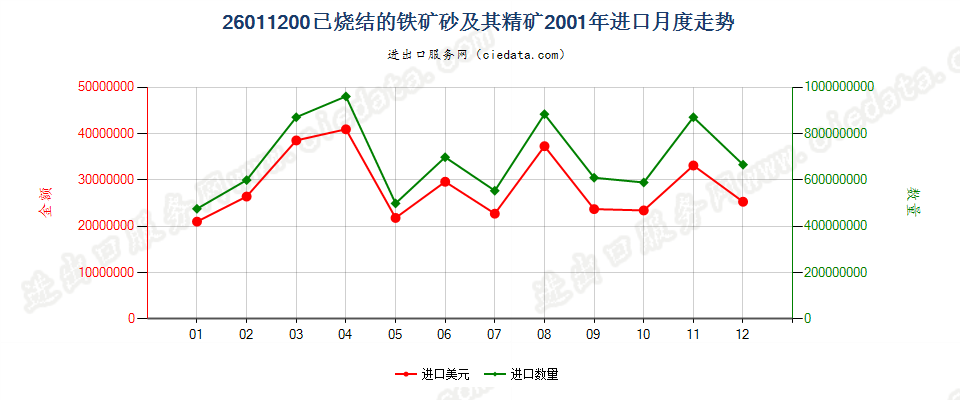 26011200已烧结的铁矿砂及其精矿进口2001年月度走势图