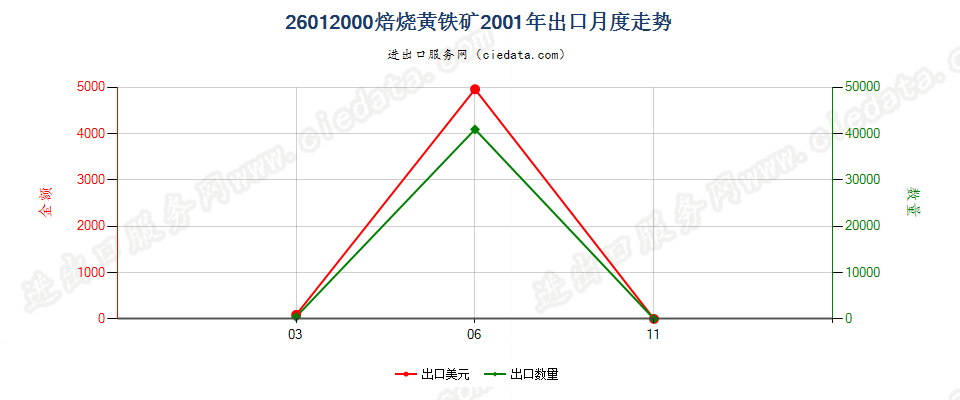 26012000焙烧黄铁矿出口2001年月度走势图