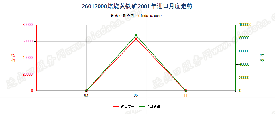 26012000焙烧黄铁矿进口2001年月度走势图