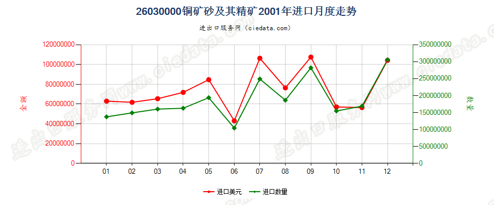 26030000铜矿砂及其精矿进口2001年月度走势图