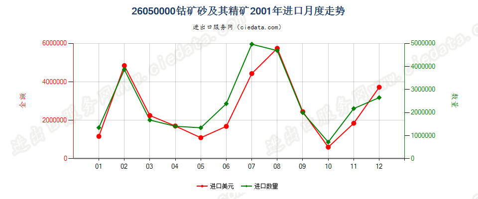 26050000钴矿砂及其精矿进口2001年月度走势图