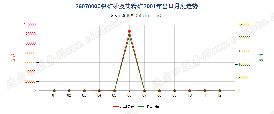 26070000铅矿砂及其精矿出口2001年月度走势图